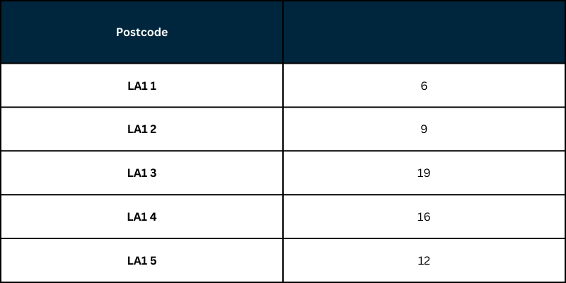 Sales by postcode